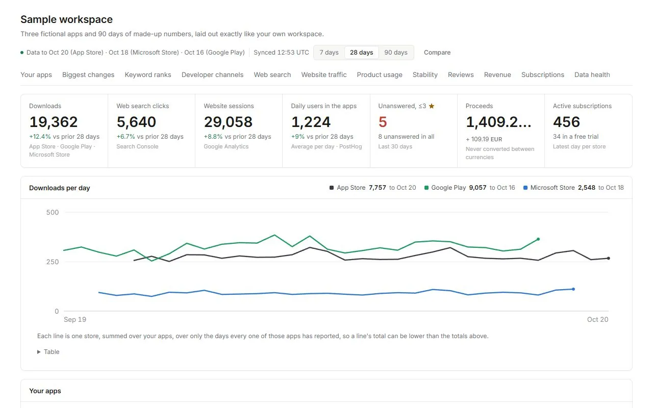 The StoreScope Analytics dashboard for a sample workspace: downloads, conversion and reviews for three fictional apps across the App Store, Google Play and the Microsoft Store